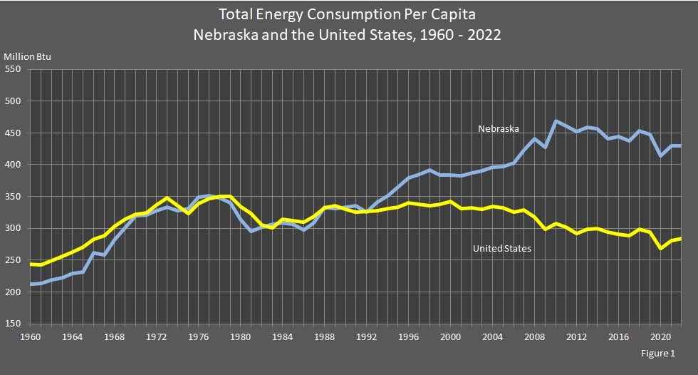 Total Energy Consumption Per Capita Nebraska and the United States 1960-2022 Graph