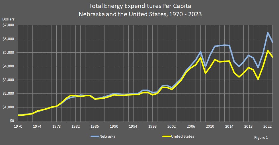 Figure 1 is a line graph showing the total energy expenditures per capita for Nebraska compared to the United States' expenditures per capita.