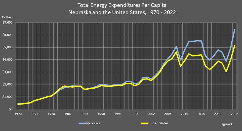 Total Energy Expenditures Per Capita Nebraska and the United States 1970-2022 Graph