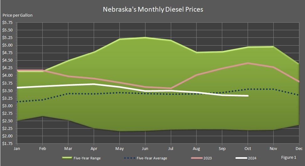 Nebraska's Monthly Diesel Prices Graph