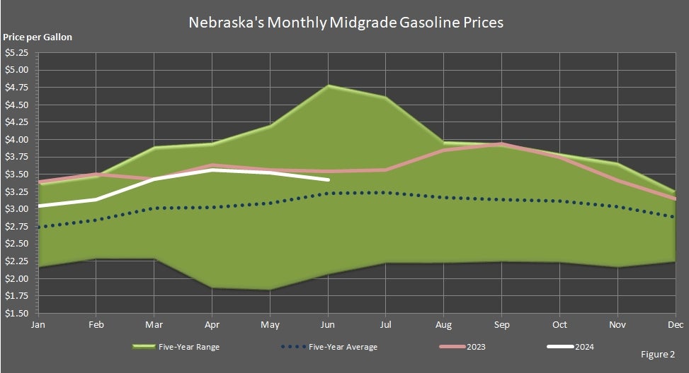 Nebraska's Monthly Midgrade Gasoline Prices Graph