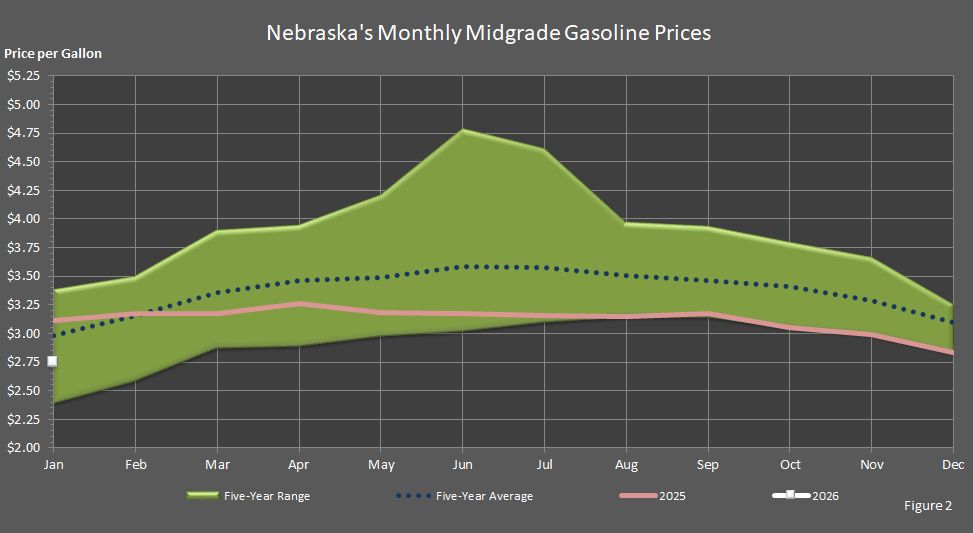 Figure 2 is a line graph showing average monthly retail midgrade gasoline prices in Nebraska in comparison to last year's prices, the 5-year average prices, and the 5-year price range.