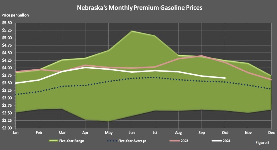 Nebraska's Monthly Premium Gasoline Prices Graph