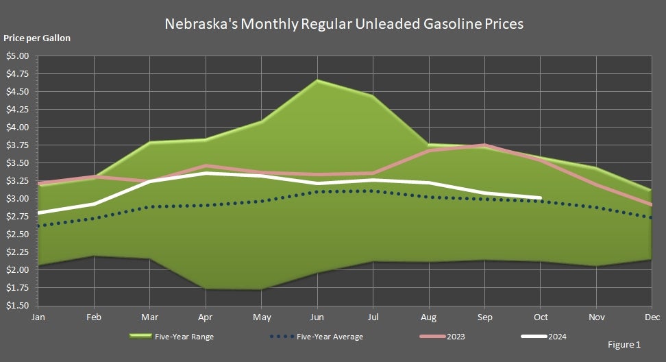 Nebraska's Monthly Regular Unleaded Gasoline Prices Graph