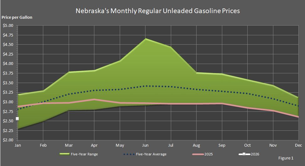 Figure 1 is a line graph showing average monthly retail regular unleaded gasoline prices in Nebraska in comparison to last year's prices, the 5-year average prices, and the 5-year price range.