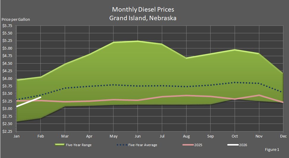 Figure 1 is a graph showing average monthly retail on-highway diesel fuel prices in Grand Island, Nebraska, versus last year's prices, the 5-year average prices, and the 5-year price range.
