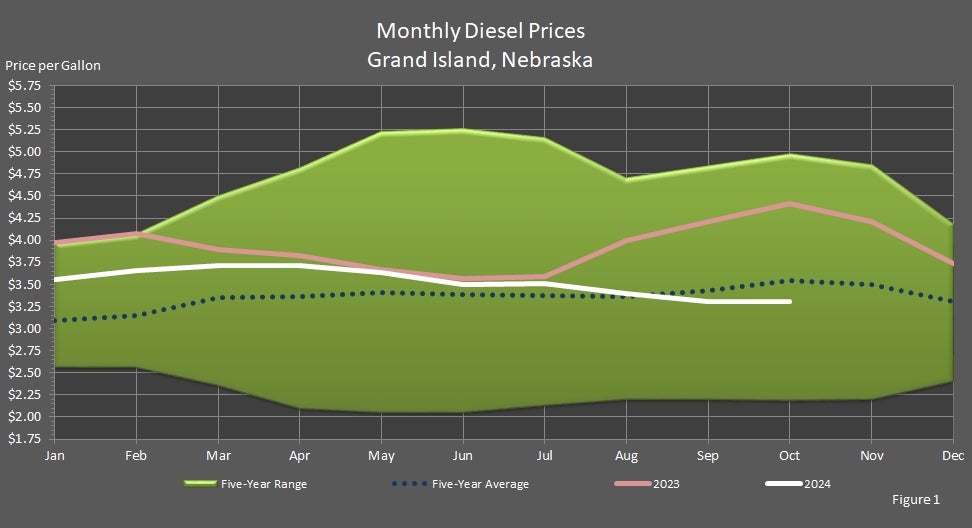 Monthly Diesel Prices Grand Island, Nebraska Graph