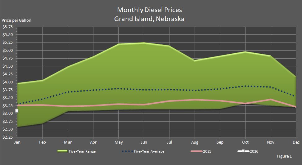 Figure 1 is a line graph showing average monthly retail on-highway diesel fuel prices in Grand Island, Nebraska, versus last year's prices, the 5-year average prices, and the 5-year price range.