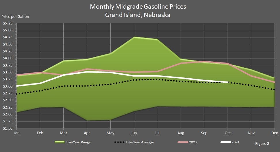 Monthly Midgrade Unleaded Gasoline Prices Grand Island, Nebraska Graph