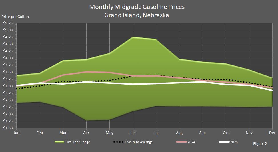Figure 1 is a line graph showing Average Monthly Retail Midgrade Gasoline Prices in Grand Island, Nebraska, in comparison to last year's prices, the 5-year average prices, and the 5-year price range.