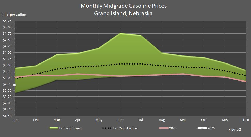 Figure 2 is a line graph showing average monthly retail midgrade gasoline prices in Grand Island, Nebraska, in comparison to last year's prices, the 5-year average prices, and the 5-year price range.