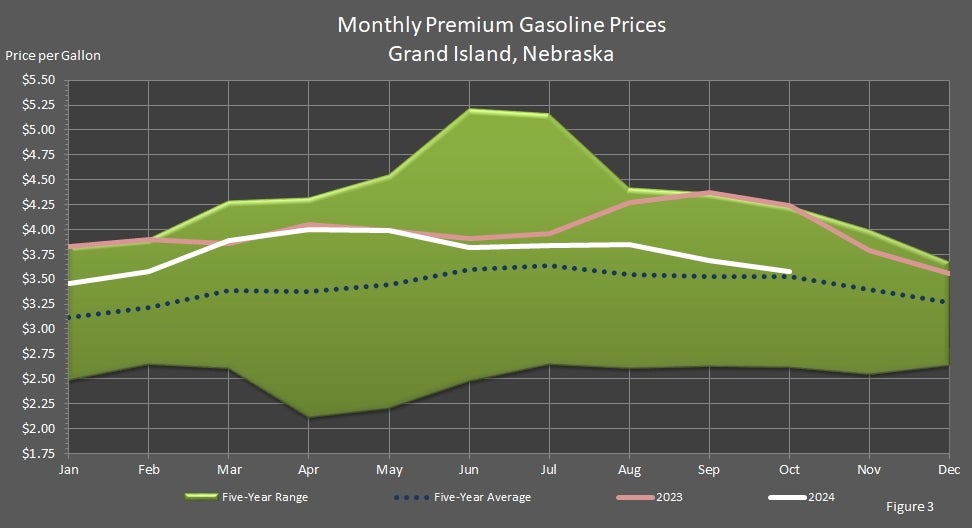 Monthly Premium Unleaded Gasoline Prices Grand Island, Nebraska Graph