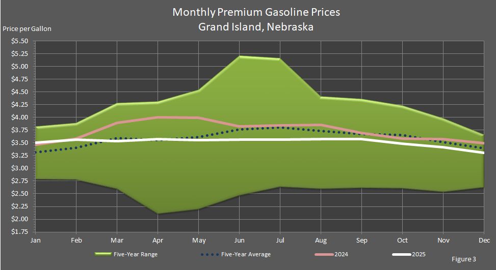 Figure 1 is a line graph showing Average Monthly Retail Premium Gasoline Prices in Grand Island, Nebraska, in comparison to last year's prices, the 5-year average prices, and the 5-year price range.