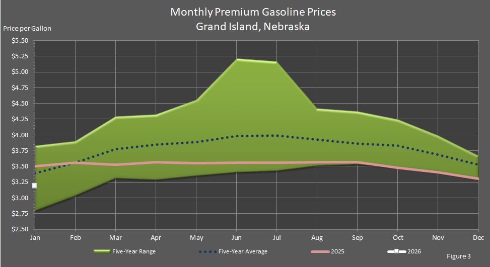 Figure 3 is a line graph showing average monthly retail premium gasoline prices in Grand Island, Nebraska, in comparison to last year's prices, the 5-year average prices, and the 5-year price range.