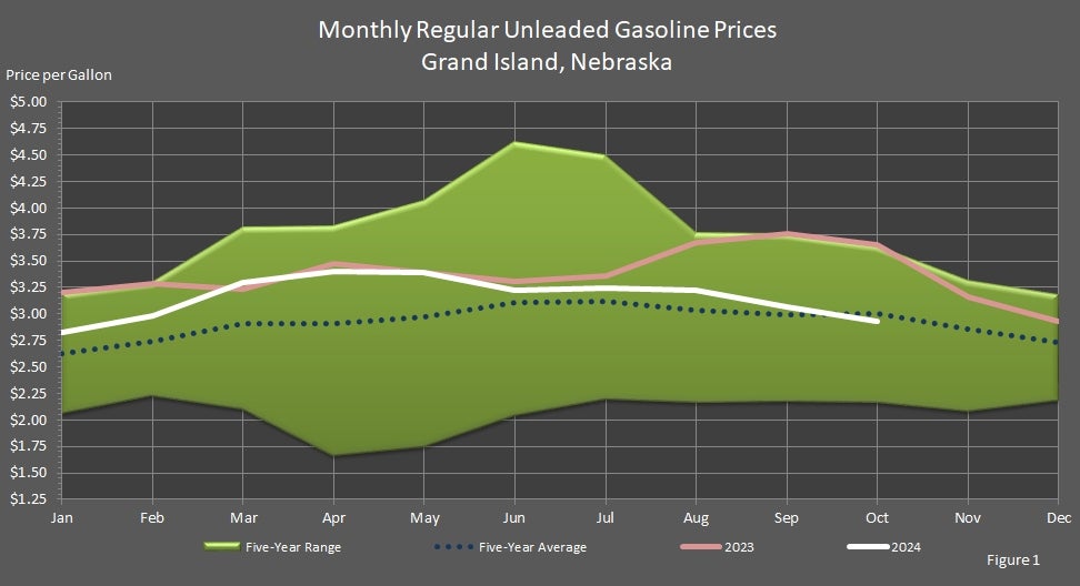 Monthly Regular Unleaded Gasoline Prices Grand Island, Nebraska Graph