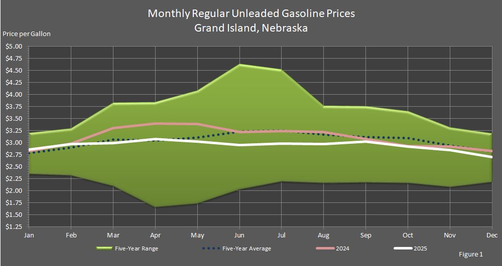 Figure 1 is a line graph showing Average Monthly Retail Regular Unleaded Gasoline Prices in Grand Island, Nebraska, in comparison to last year's prices, the 5-year average prices, and the 5-year price range.