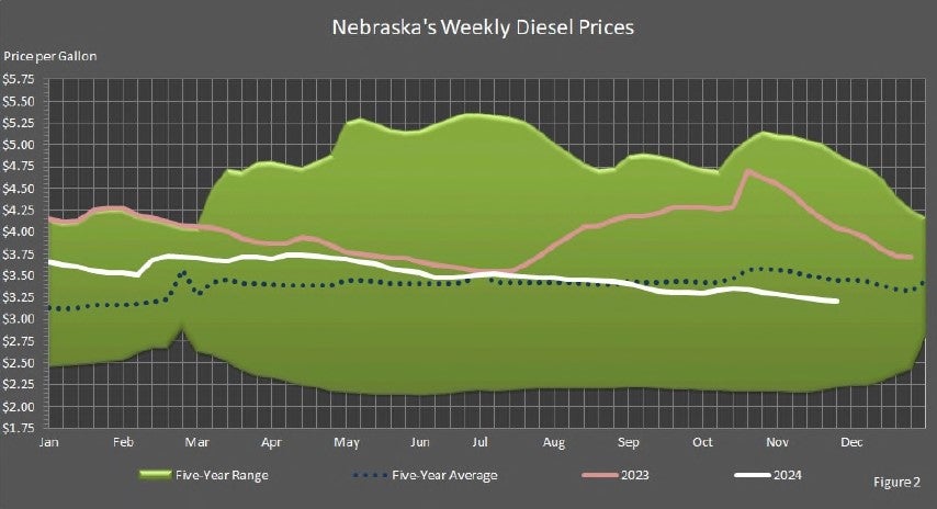 Nebraska's Weekly Diesel Prices Graph