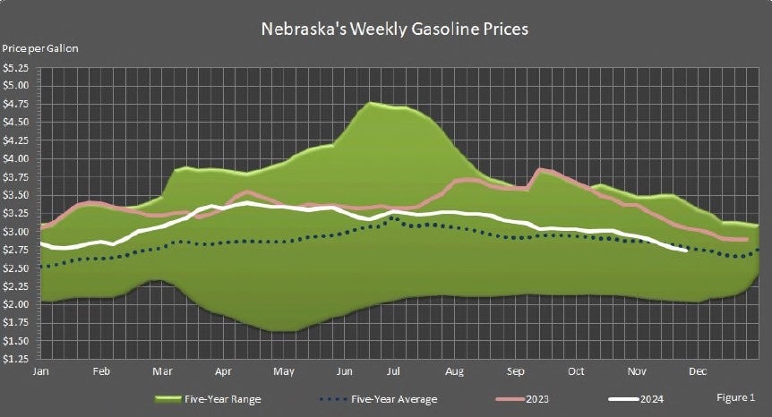 Nebraska's Weekly Gasoline Prices Graph