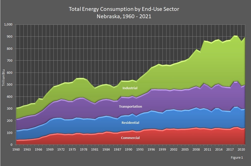 Total Energy Consumption by End-Use Sector 1960-2021 Graph