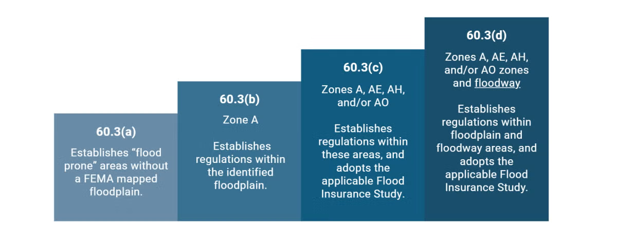 New Nebraska Model Ordinance