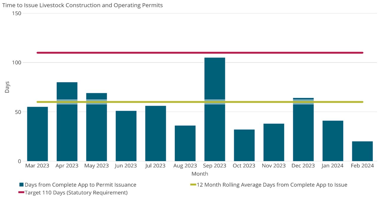 Time to Issue Livestock Construction and Operating Permits
