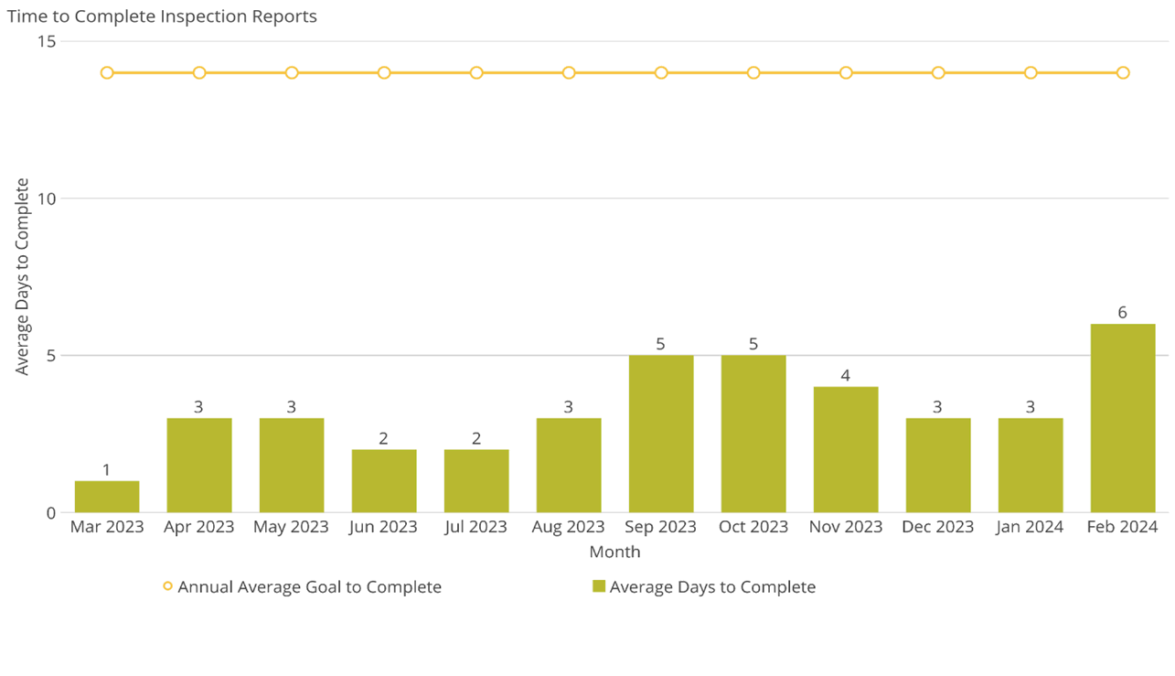 Time to Complete Inspection Reports