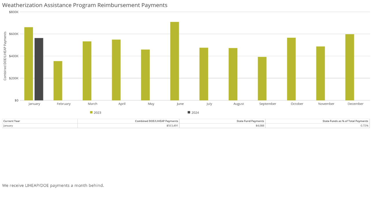 Weatherization Assistance Program Reimbursement Payments