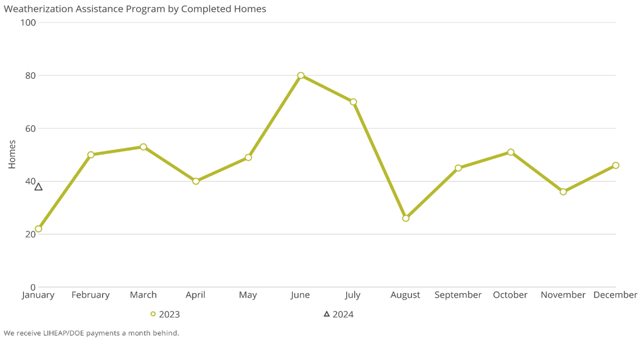 Weatherization Assistance Program by Completed Homes