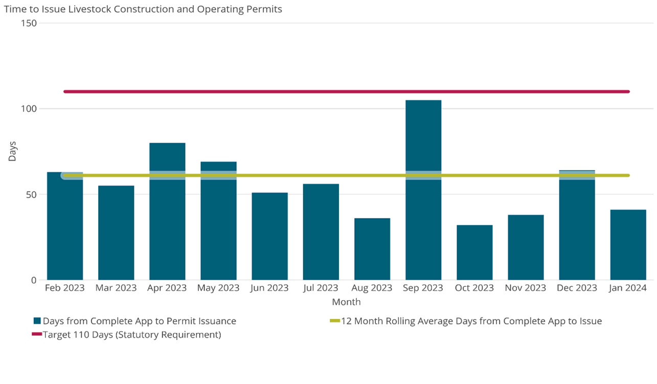 Time to Issue Livestock Construction and Operating Permits