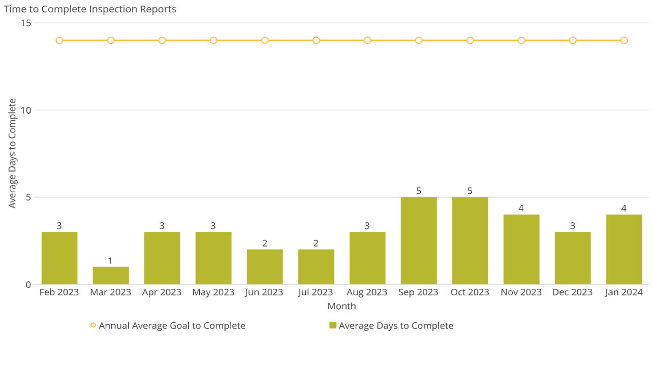 Time to Complete Inspection Reports