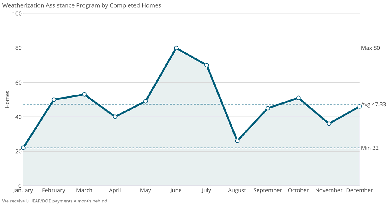 Weatherization Assistance Program by Completed Homes