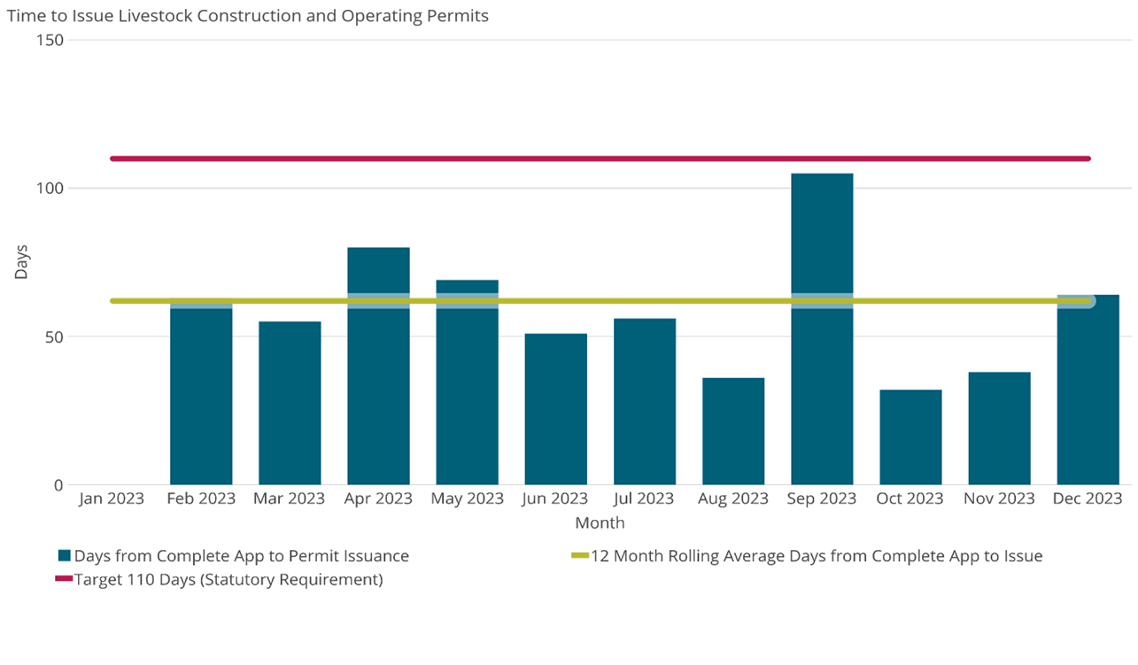Time to Issue Livestock Construction and Operating Permits