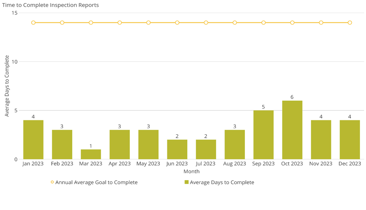 Time to Complete Inspection Reports