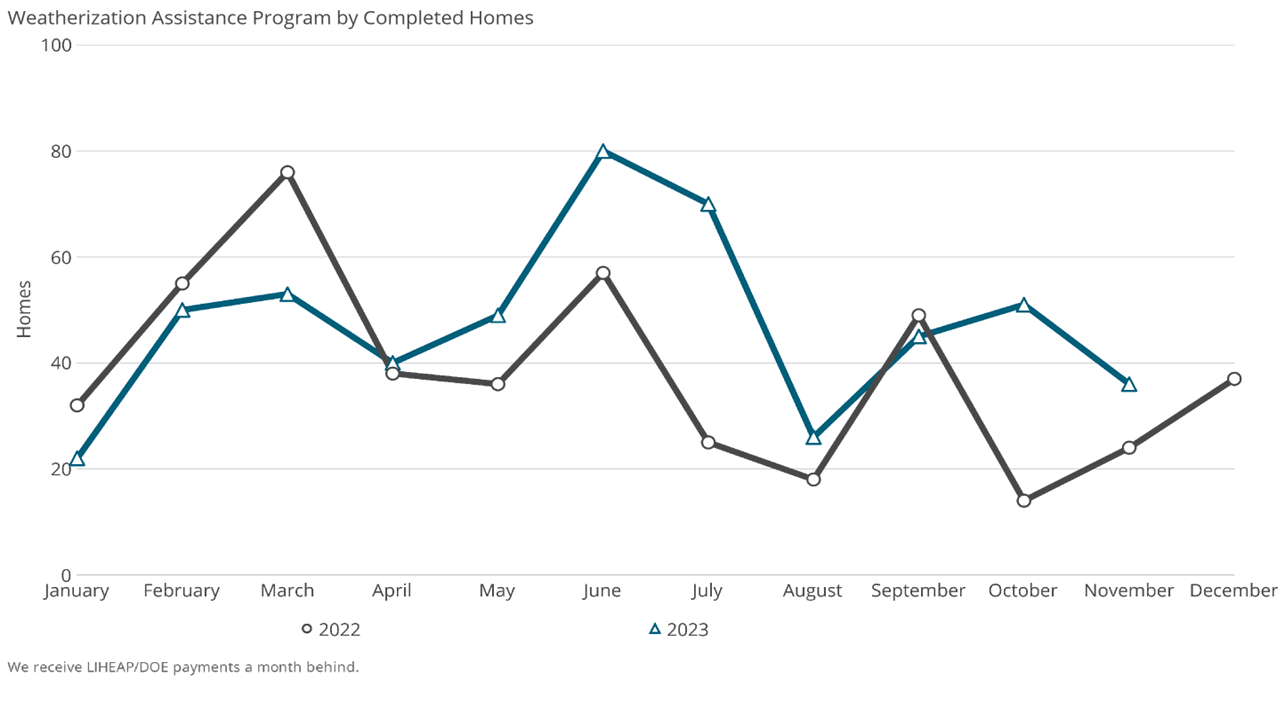 Weatherization Assistance Program by Completed Homes