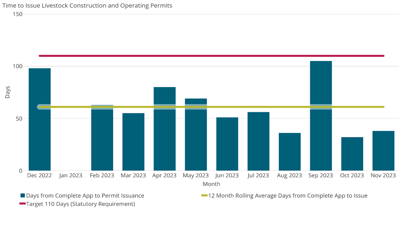 Time to Issue Livestock Construction and Operating Permits