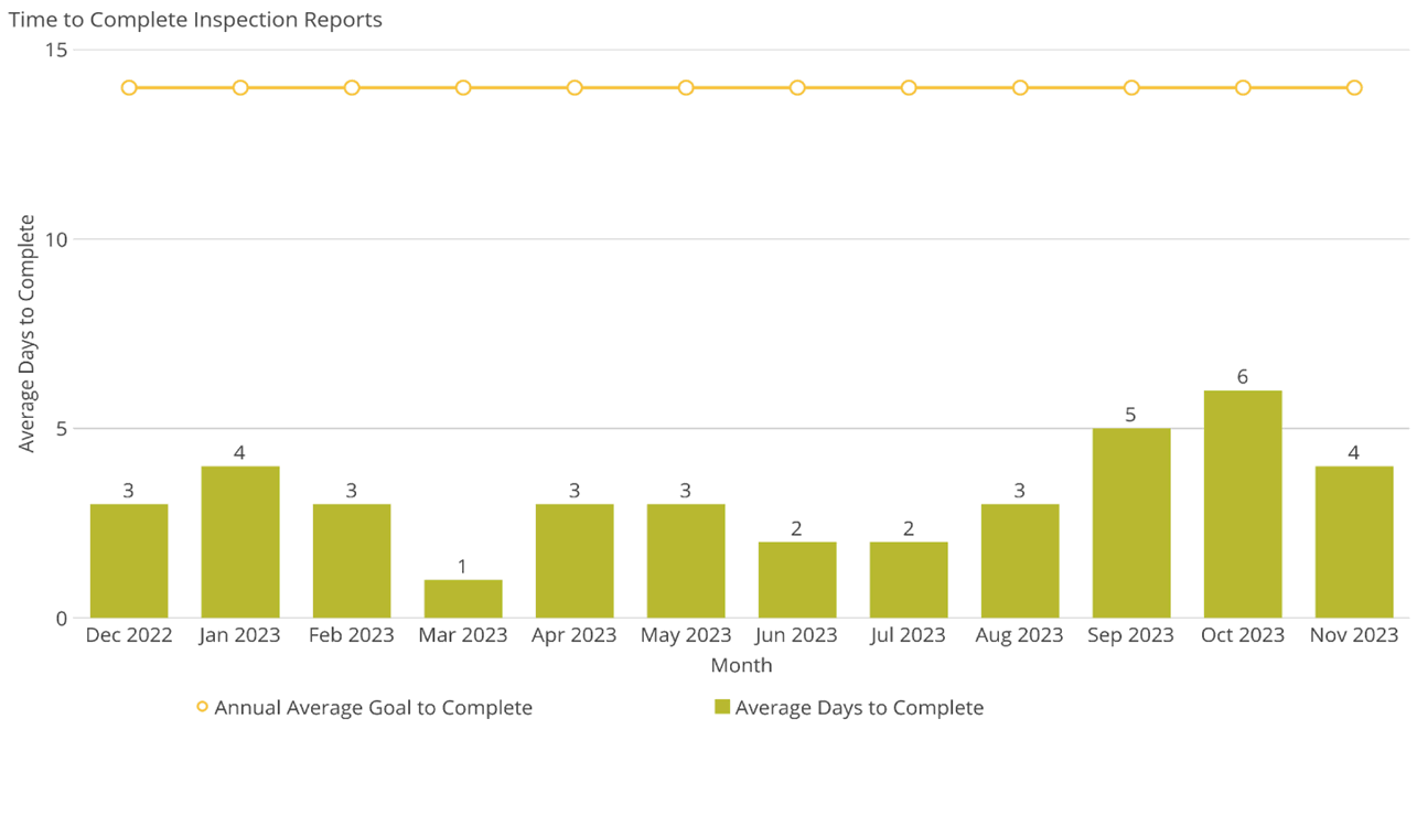 Time to Complete Inspection Reports