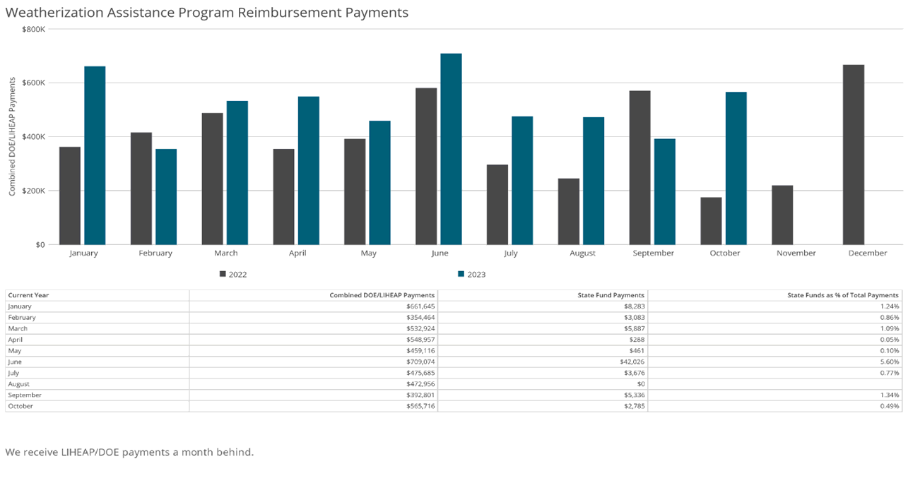 Weatherization Assistance Program Reimbursement Payments
