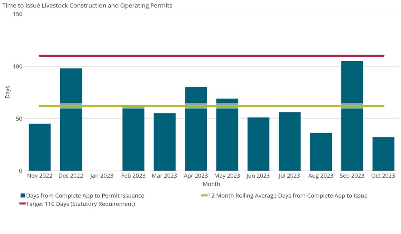 Time to Issue Livestock Construction and Operating Permits
