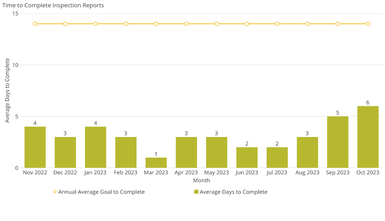 Time to Complete Inspection Reports