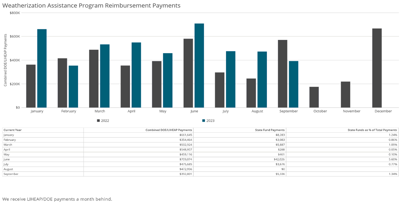 Weatherization Assistance Program Reimbursement Payments