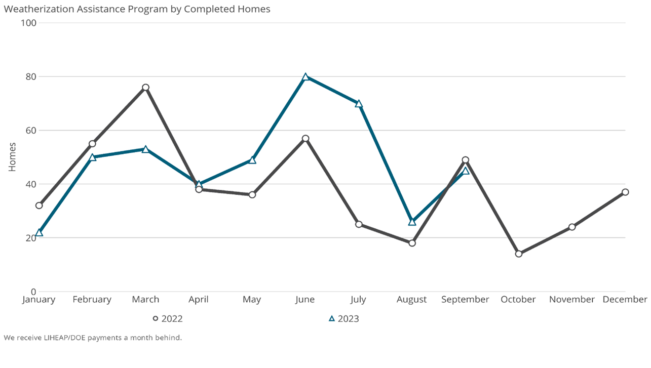 Weatherization Assistance Program by Completed Homes