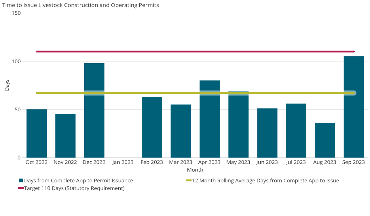 Time to Issue Livestock Construction and Operating Permits