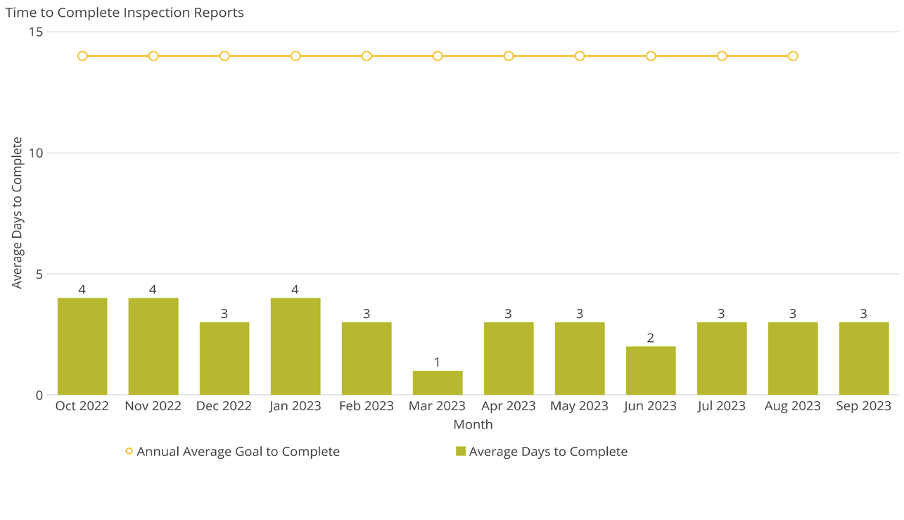 Time to Complete Inspection Reports