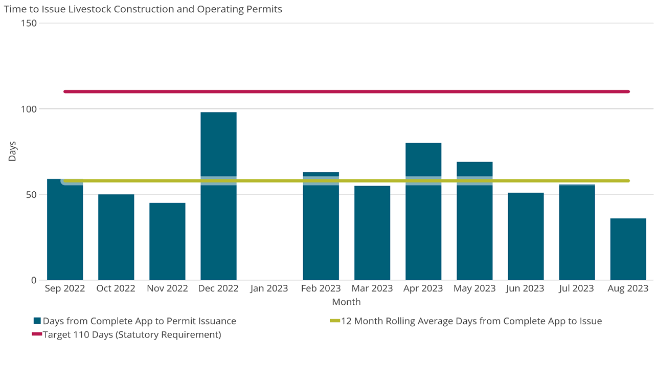 Time to Issue Livestock Construction and Operating Permits