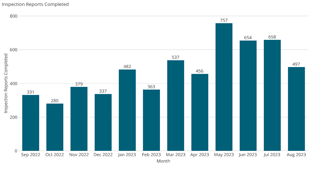 Inspection Reports Completed