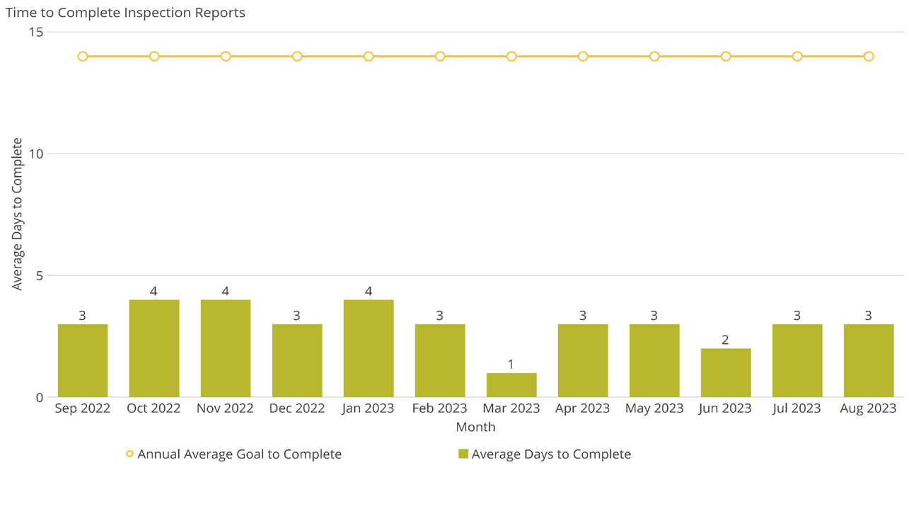 Time to Complete Inspection Reports