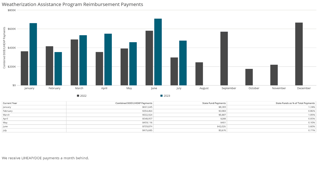 Weatherization Assistance Program Reimbursement Payments