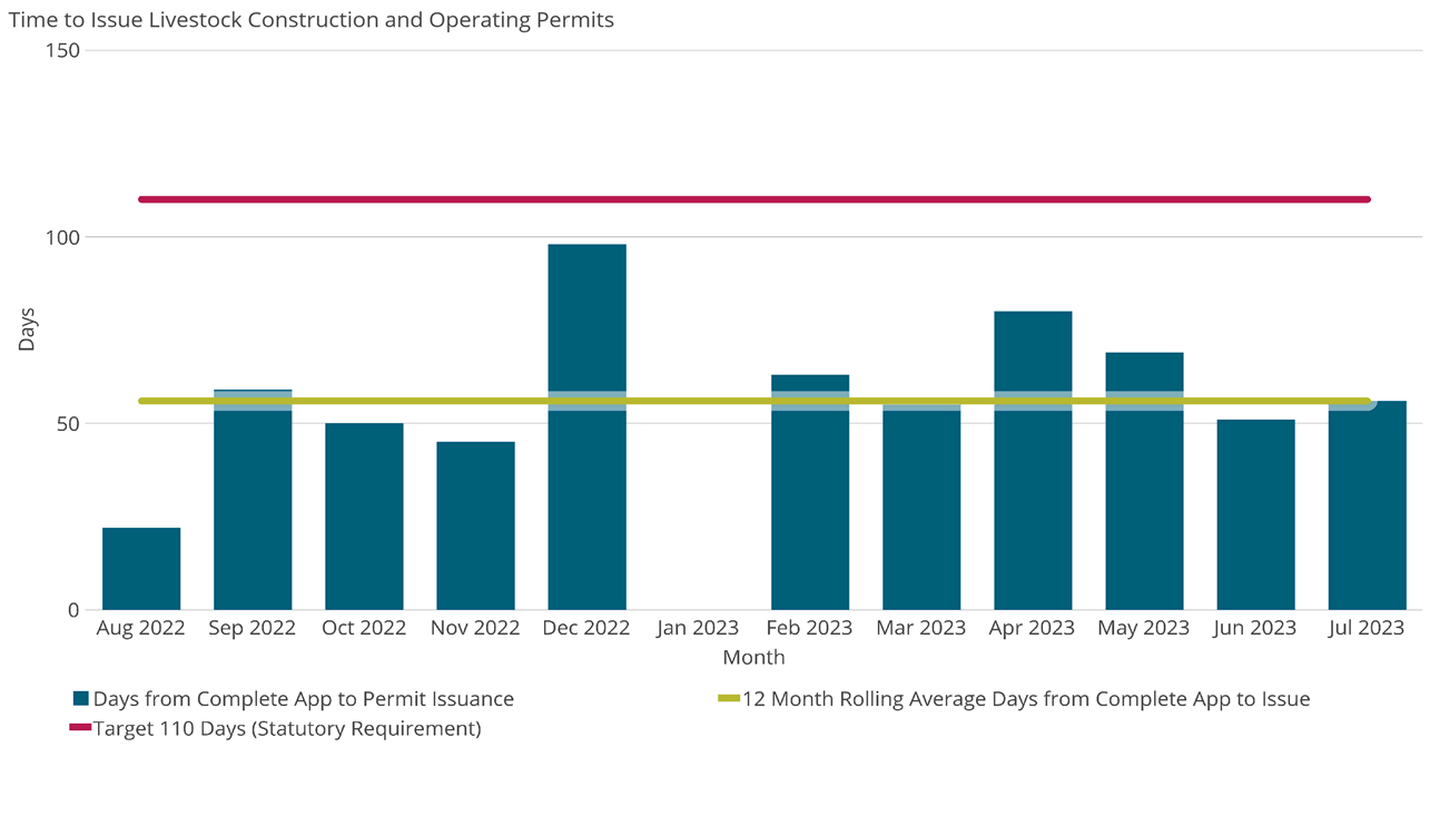 Time to Issue Livestock Construction and Operating Permits