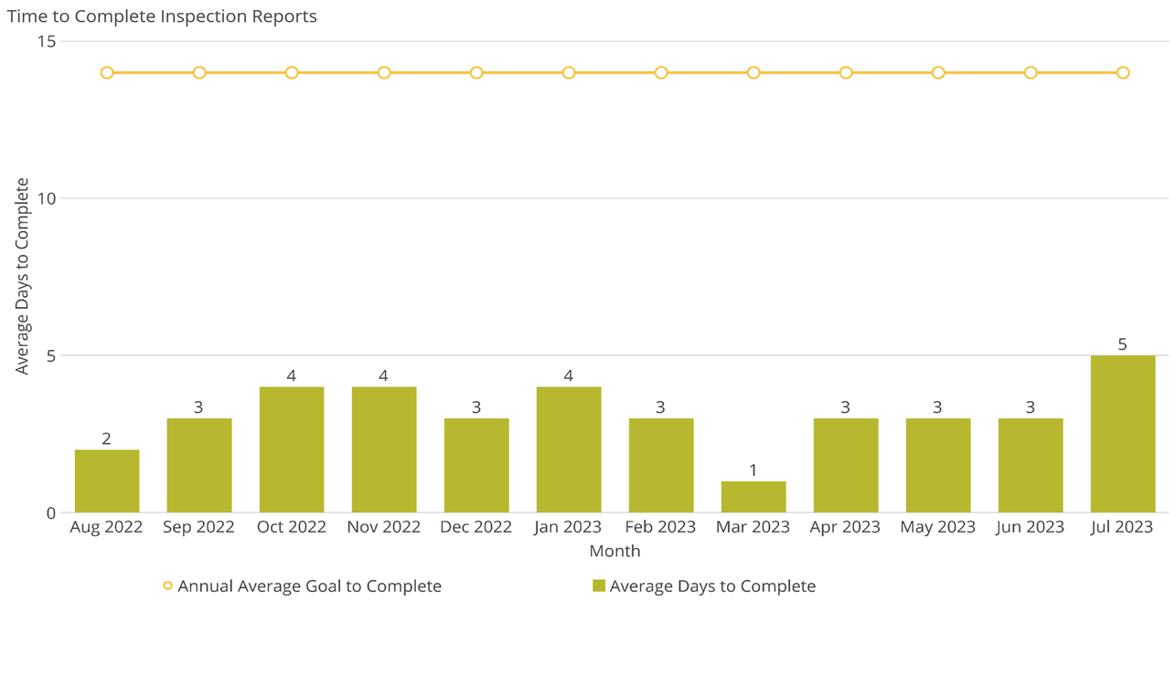 Time to Complete Inspection Reports
