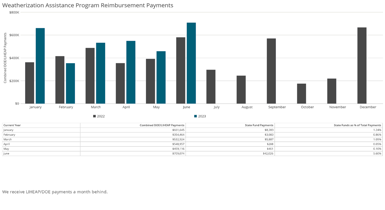 Weatherization Assistance Program Reimbursement Payments